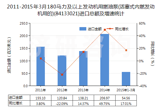 2011-2015年3月180馬力及以上發(fā)動(dòng)機(jī)用燃油泵(活塞式內(nèi)燃發(fā)動(dòng)機(jī)用的)(84133021)進(jìn)口總額及增速統(tǒng)計(jì)